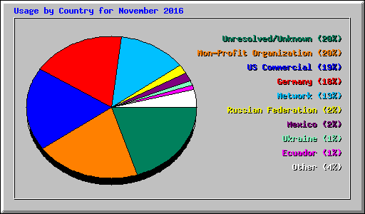 Usage by Country for November 2016