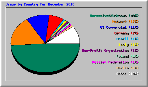 Usage by Country for December 2016