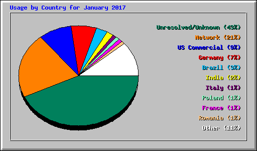 Usage by Country for January 2017