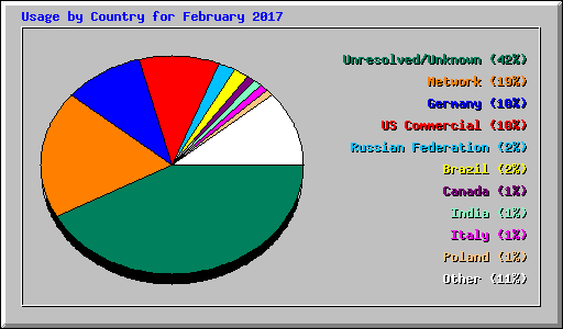 Usage by Country for February 2017
