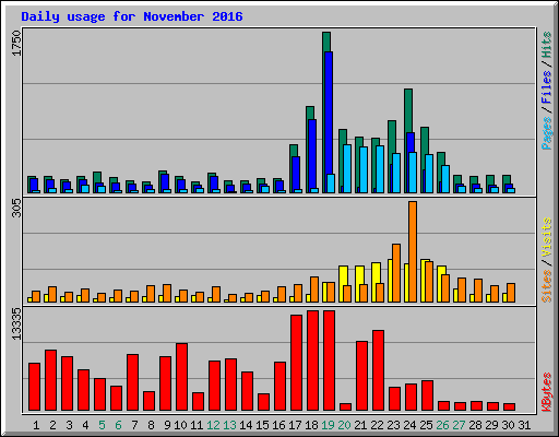 Daily usage for November 2016