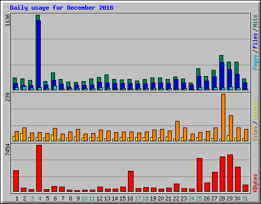 Daily usage for December 2016