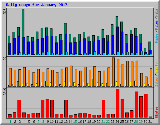Daily usage for January 2017