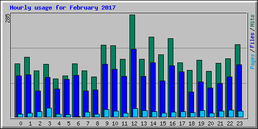 Hourly usage for February 2017