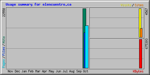 Usage summary for elencuentro.ca